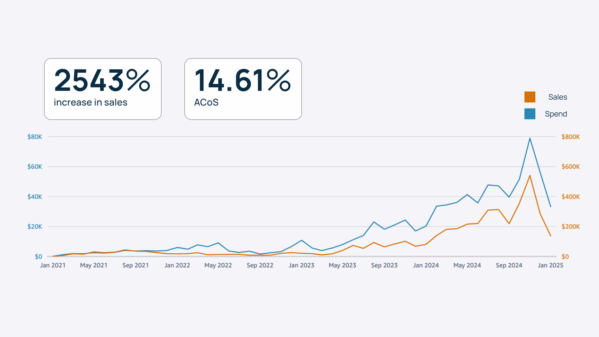 Health & Household Campaigns: Targeted PPC approach improving visibility, conversions, and ad spend effectiveness.